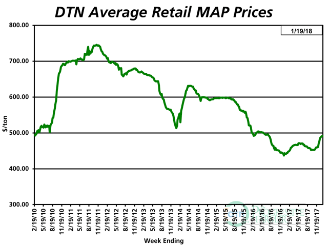 The average retail price of MAP was $491 per ton the third week of January 2018, up 1% from $485 per ton the third week of December 2017. MAP is currently 11% more expensive than it was a year ago. (DTN chart)